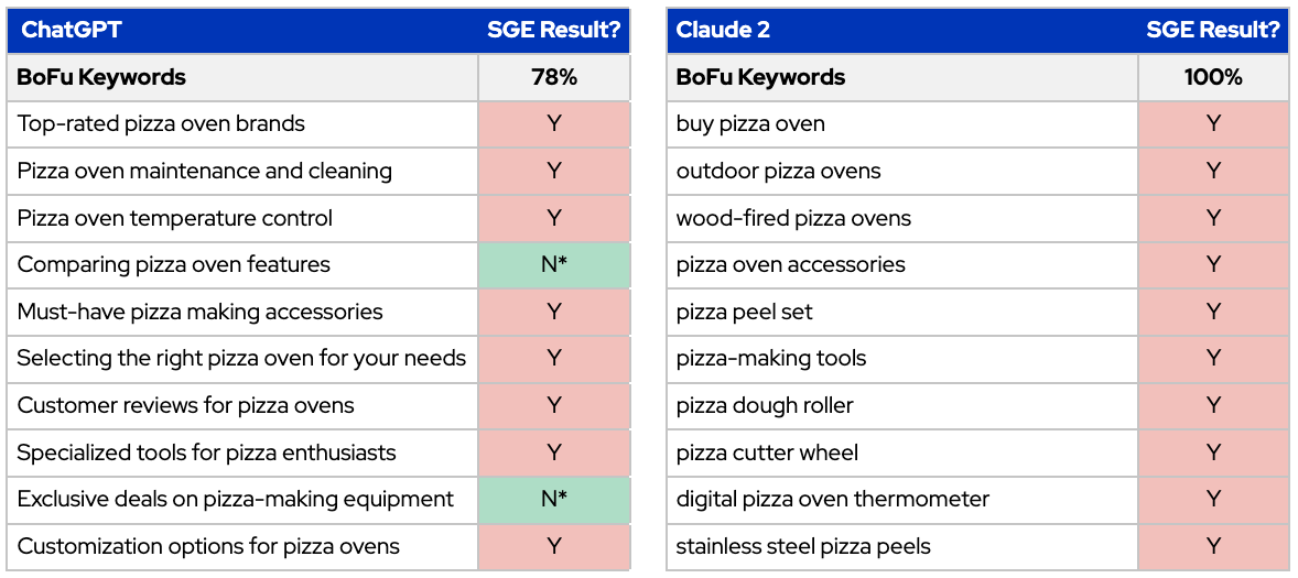 BoFu keywords and SGE results