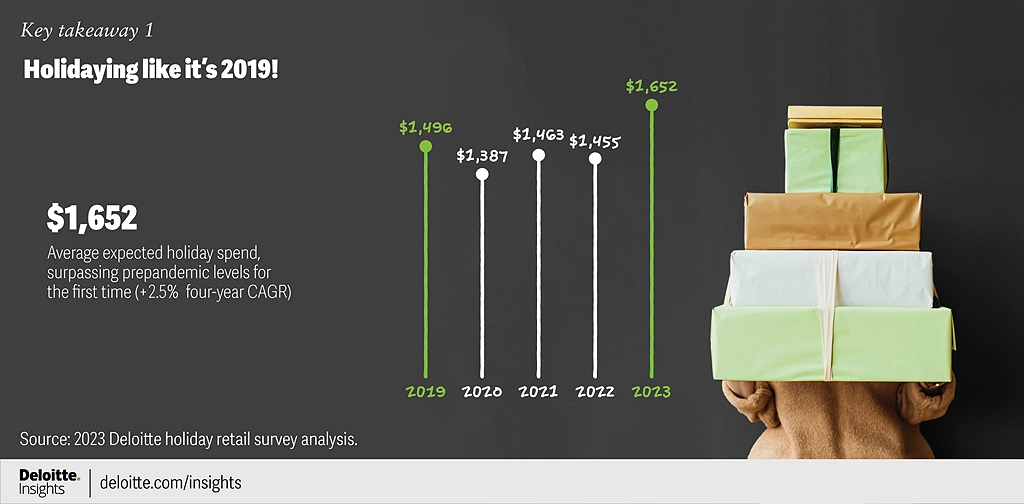 Average Spending on Black Friday