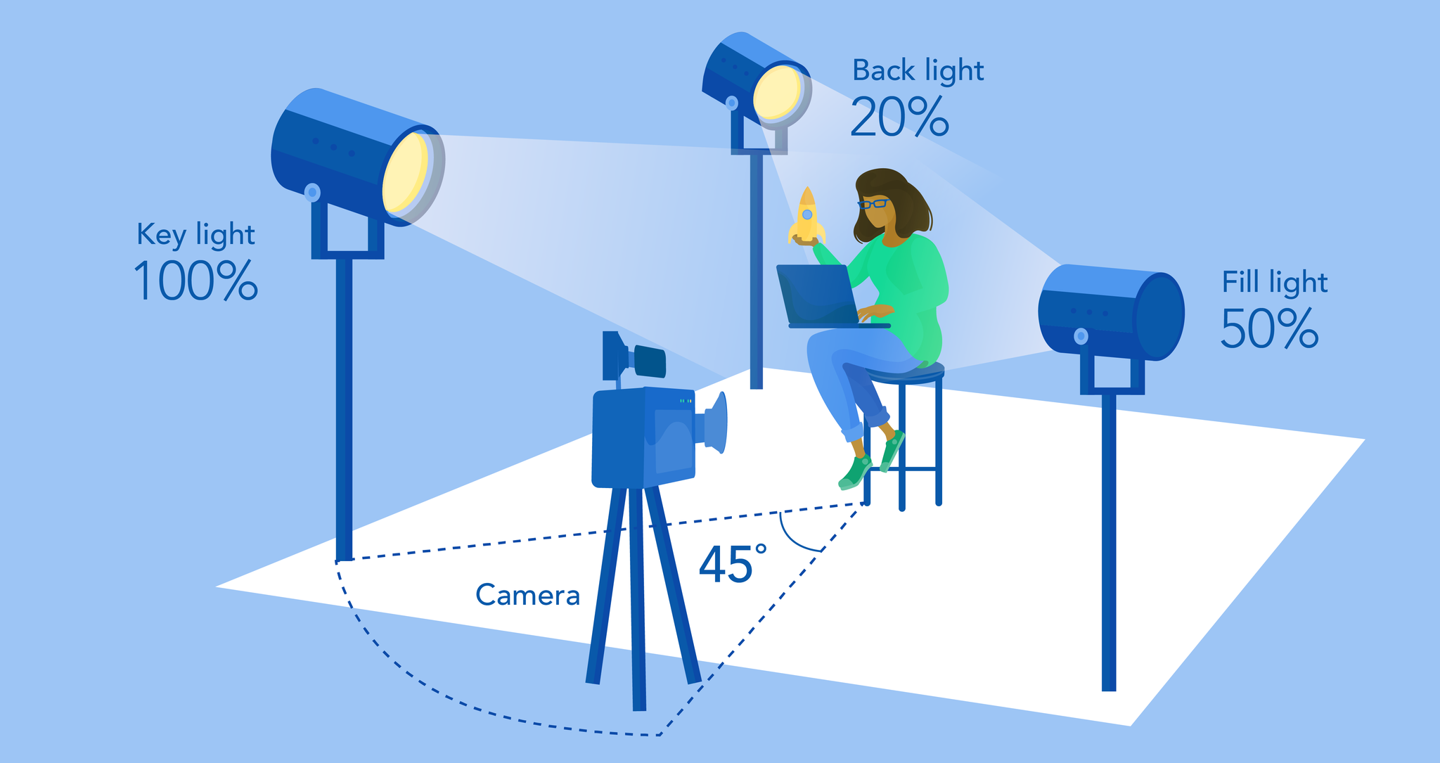 How to set up three point lighting for developers