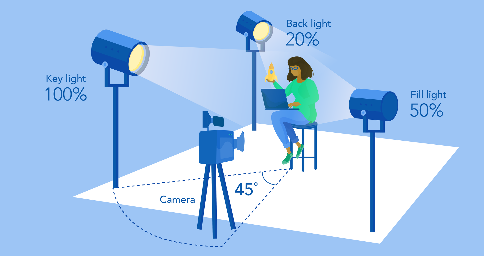 An example of how three point lighting is set up