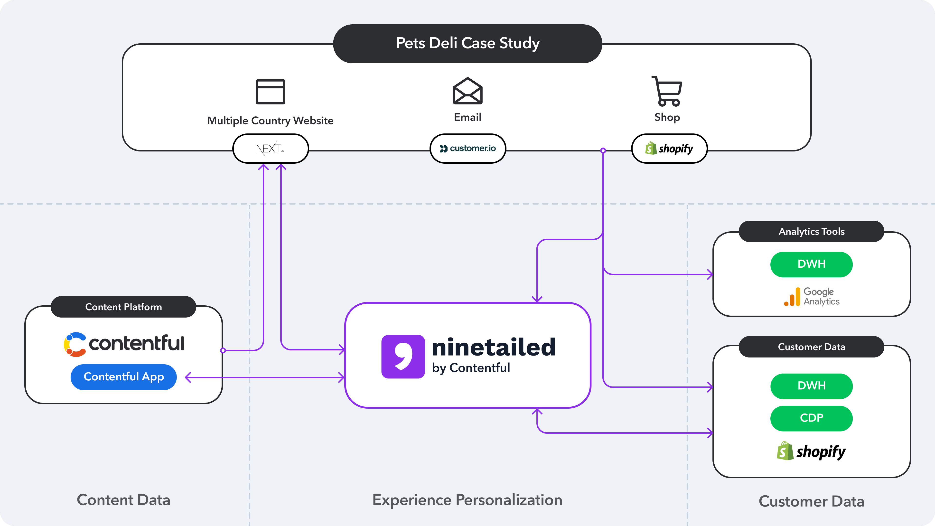 Pets deli case study