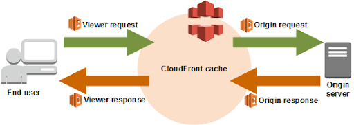 cloudfront cache