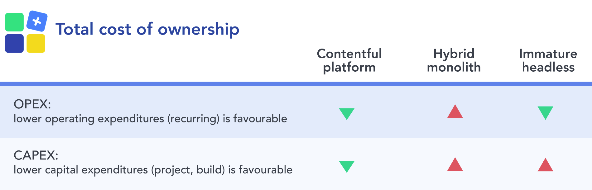 Content platform costs savings CAPEX and OPEX