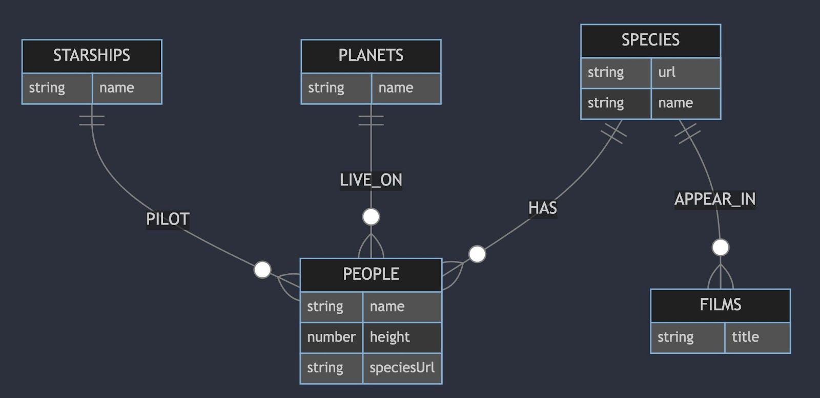 Diagram showing REST data organized in tables, like a relational database