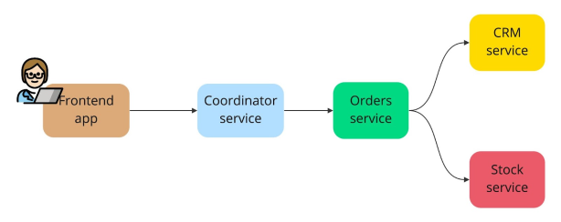 The tiered application has a hybrid execution mode