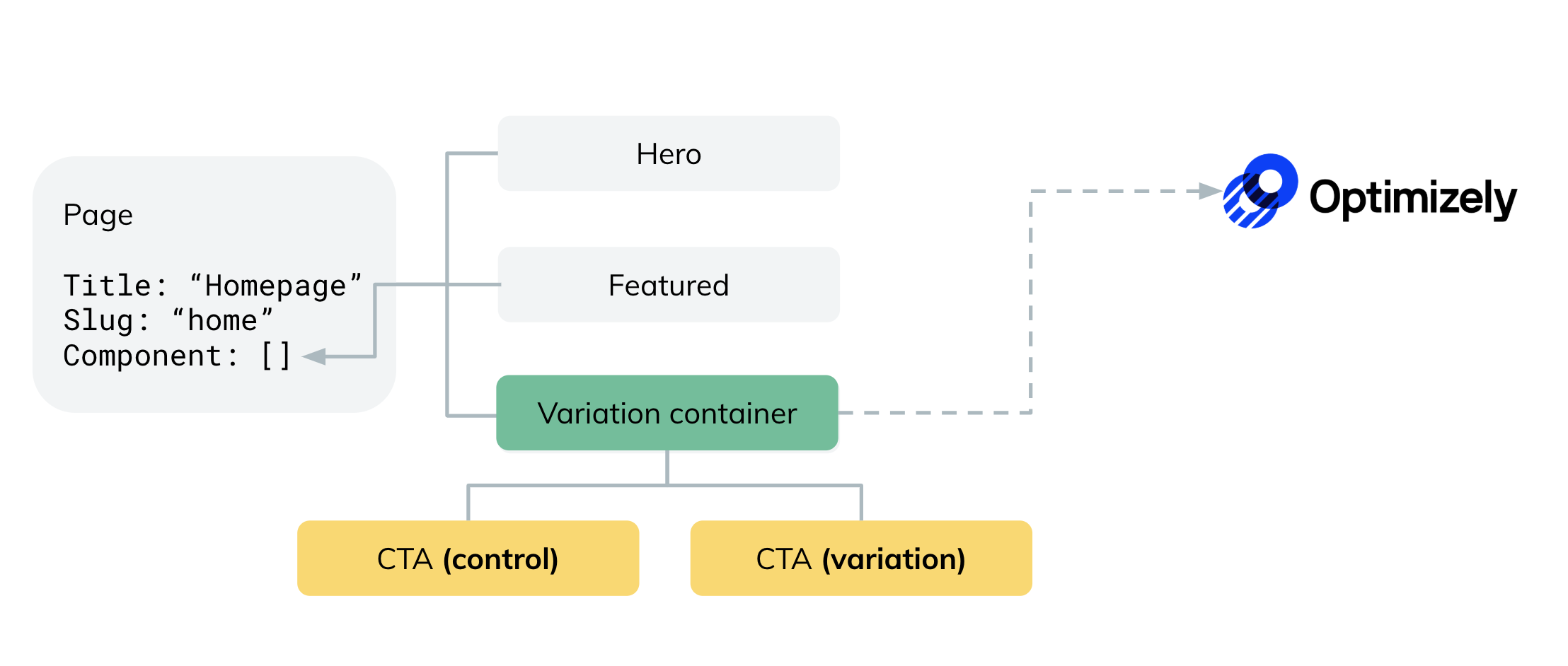 Expermient With The Contentful Optimizely Combination | Contentful