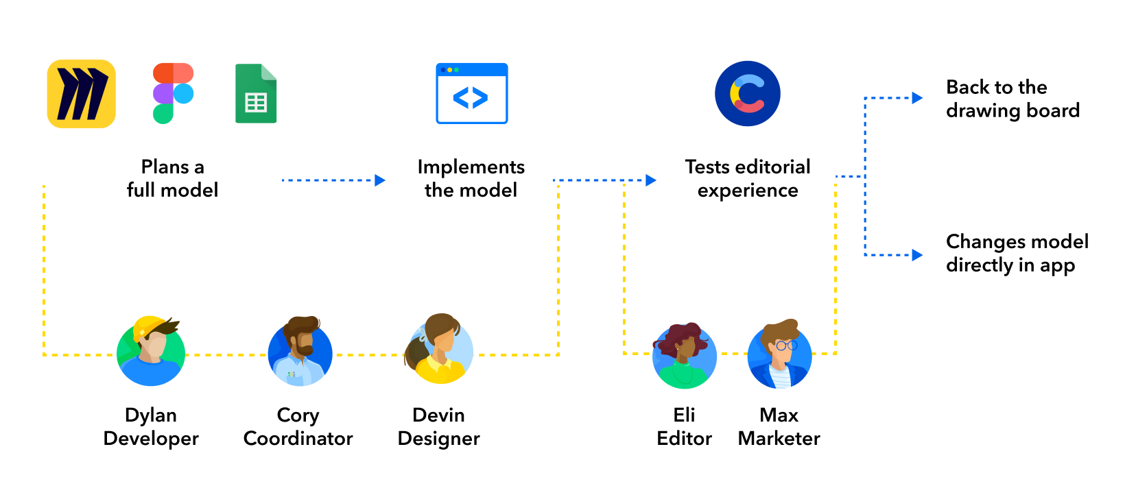 Isolated process workflows require multiple iterations leading to high inefficiency. 
