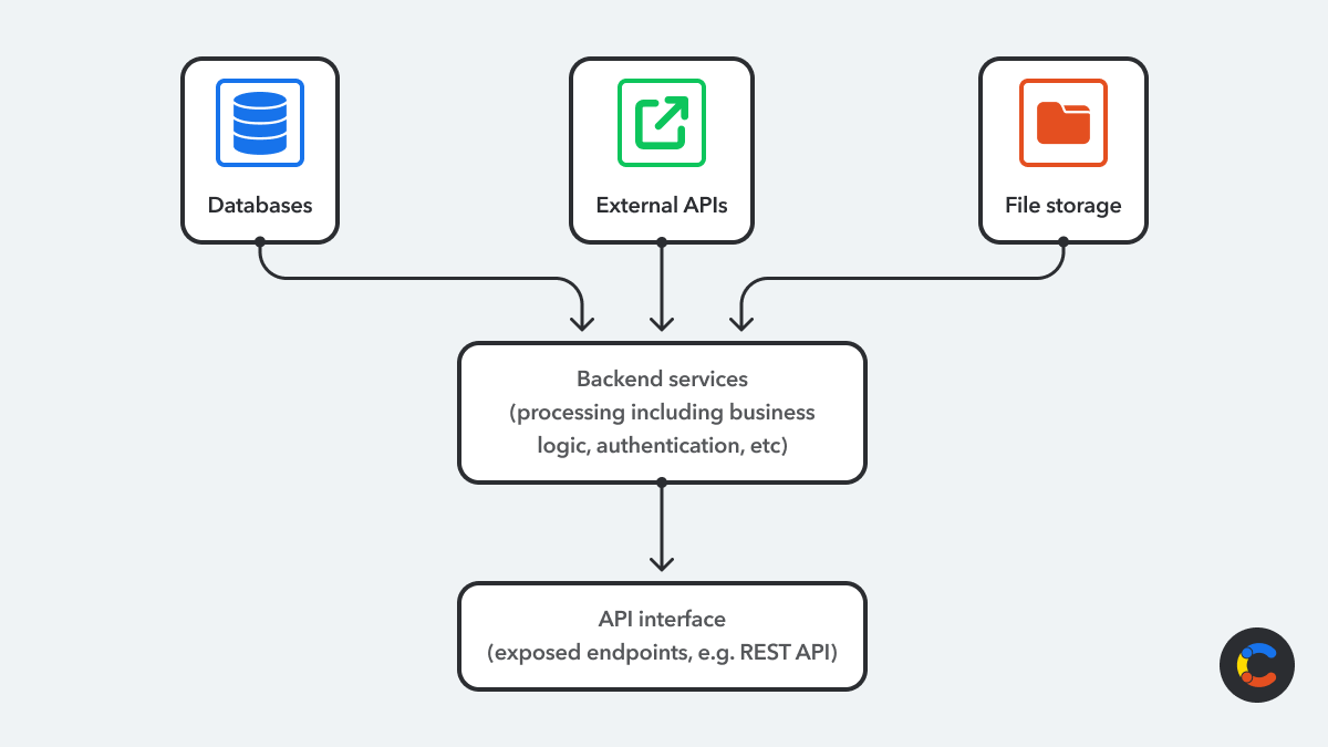 What is an application programming interface (API)?