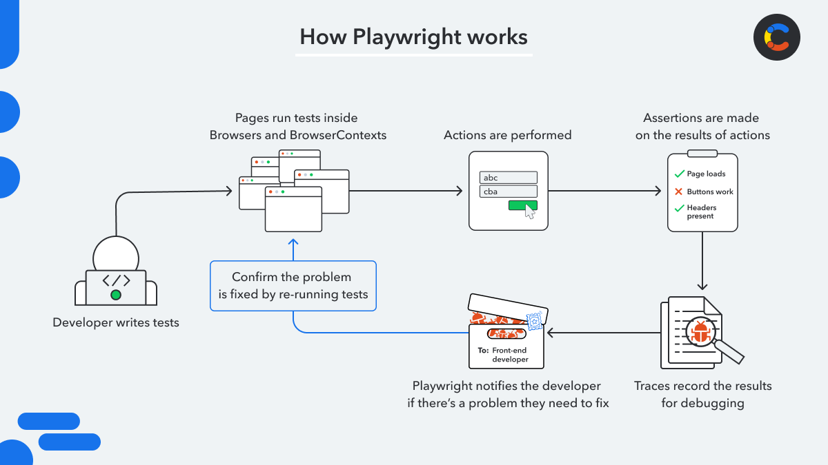 Playwright allows developers to write tests that can run in isolated web browsers, performing actions on pages and writing the results to traces that can be used for debugging.