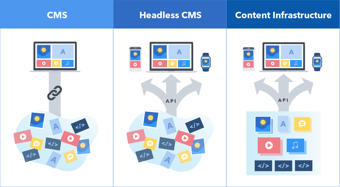 Headless Cms Explained In 1 Minute Contentful