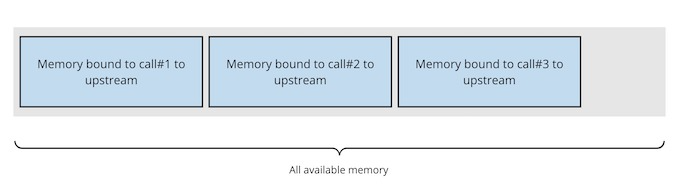 For each call to an upstream component, some of the caller’s resources are bound to that call for its duration (e.g., CPU, memory, file descriptors, pool resources, etc.).