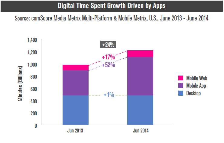 Mobile time spend