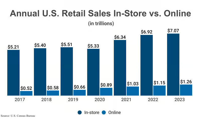 US Retail Sales Online vs. In-Store