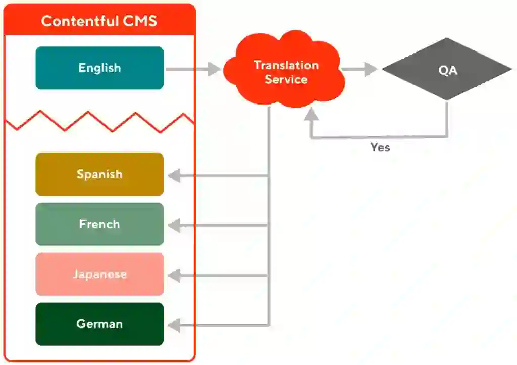 Figure 1: The two-way flow of translation strings between Contentful and our translation service