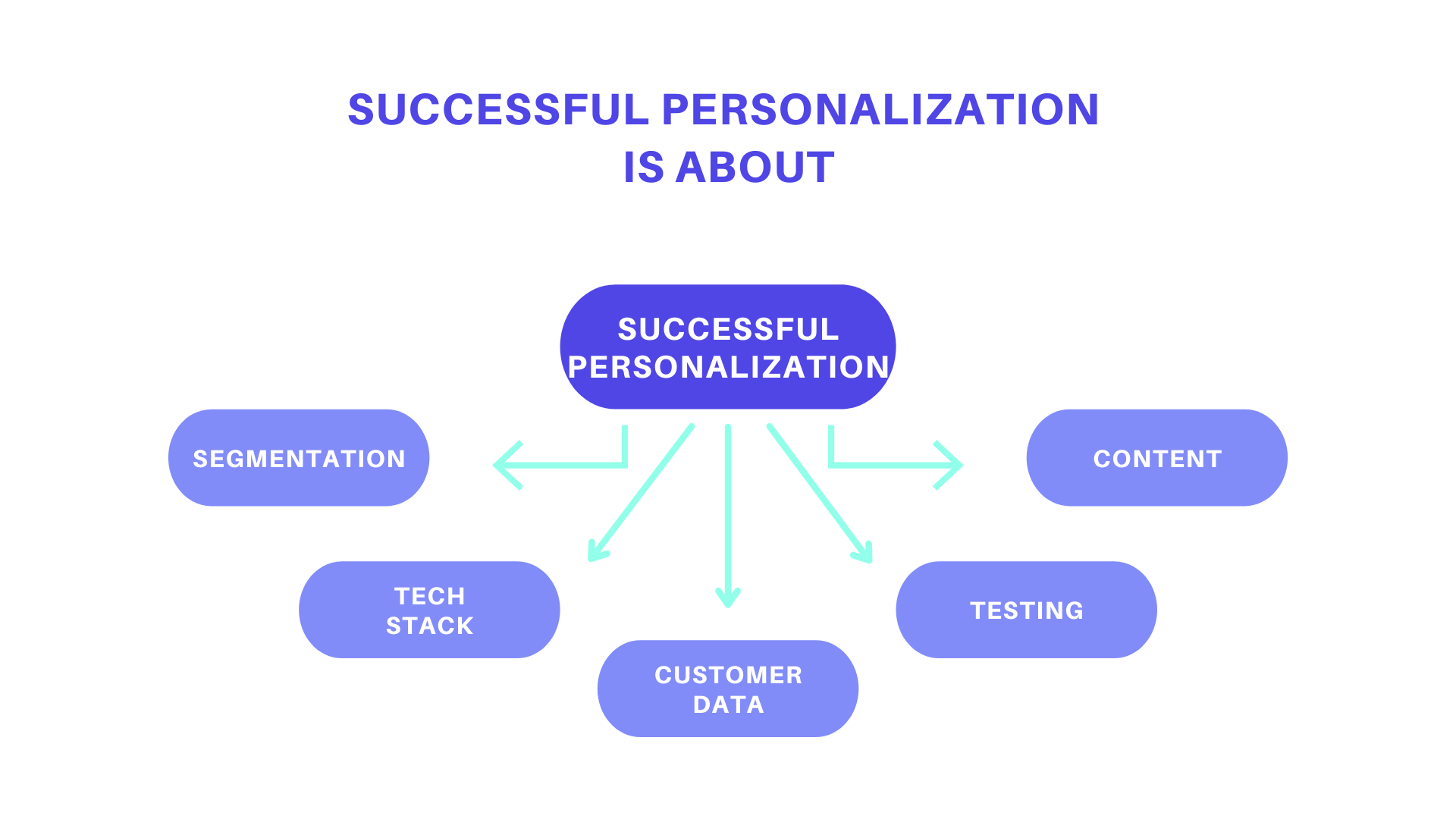 Successful Personalization