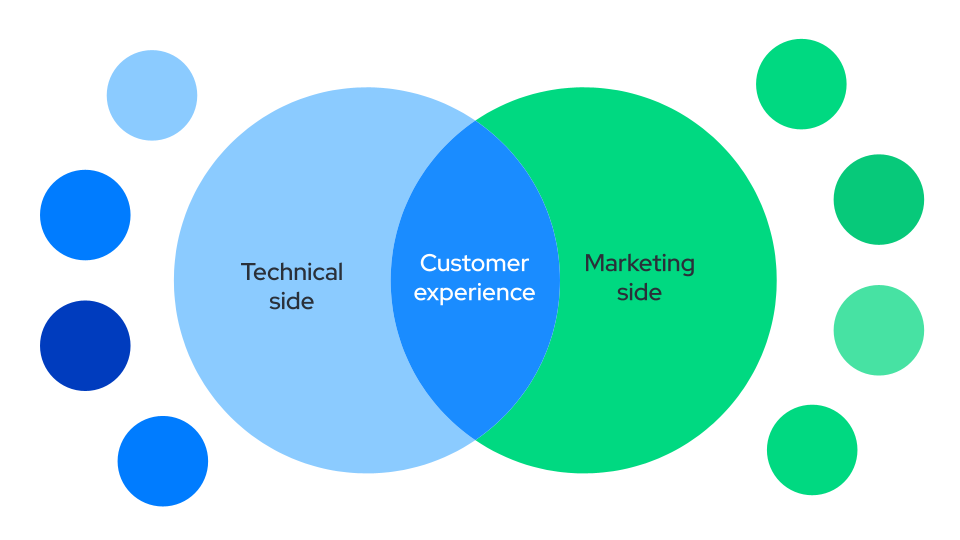 Illustrated graphic of a venn diagram showing customer experience to be the intersection poit between the techincal side and the marketing side of building digital experiences