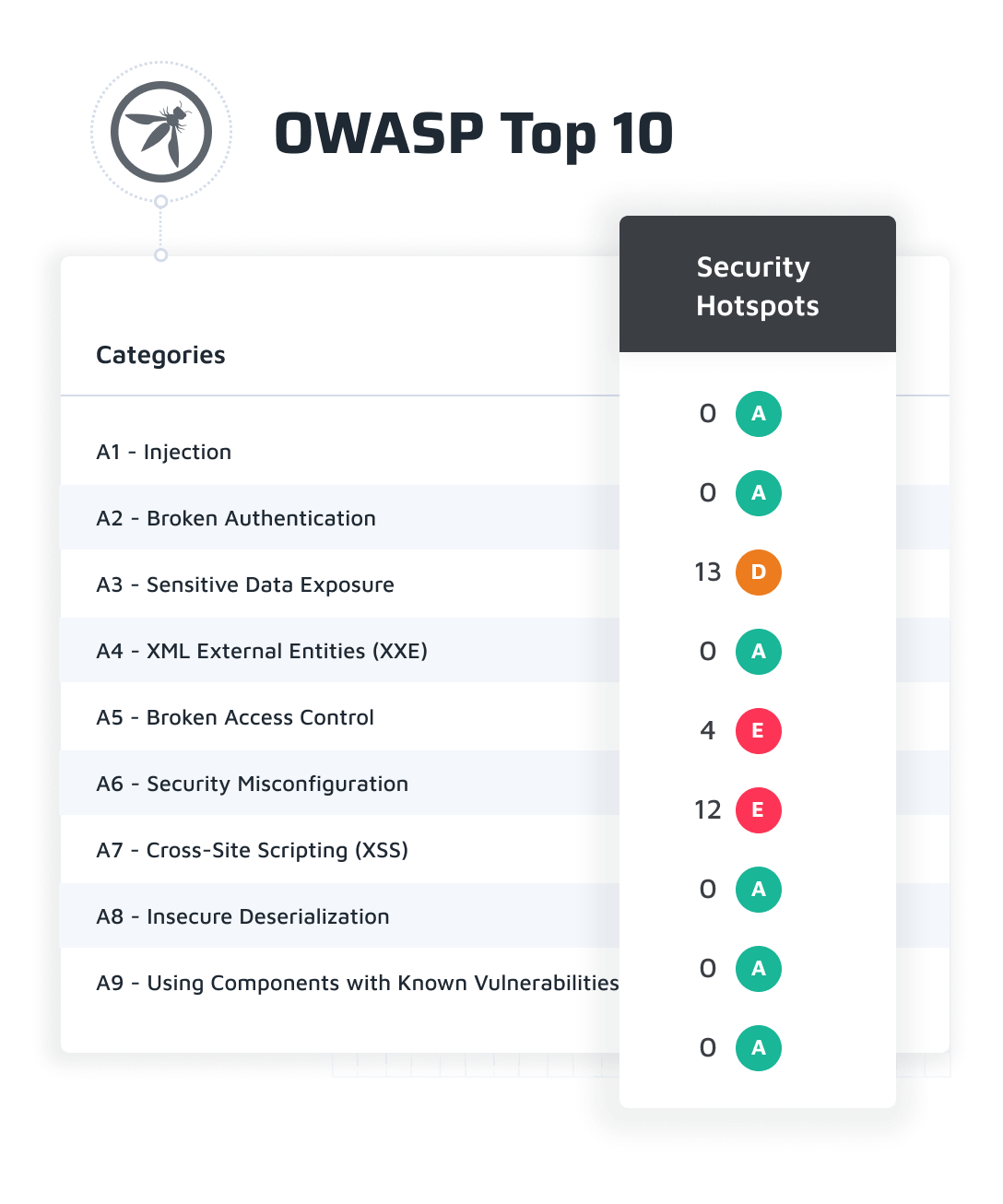 SonarQube has an “OWASP Top 10” view, showing which of the top 10 software security vulnerabilities you need to fix in your own software