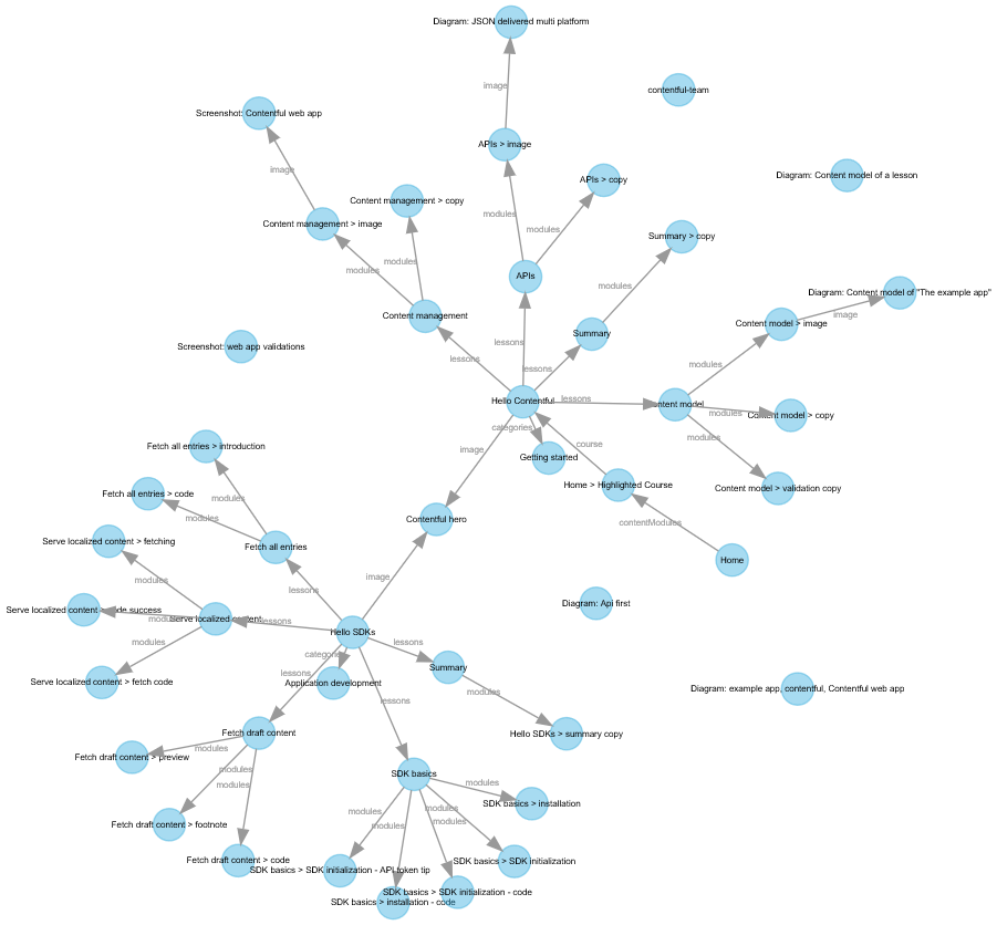 graphviz tree example