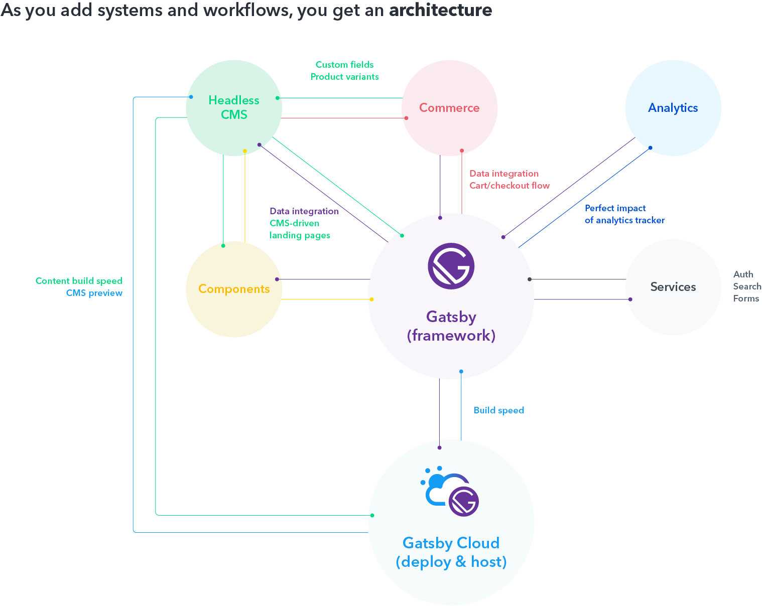 As you add systems and workflows, you get an architecture