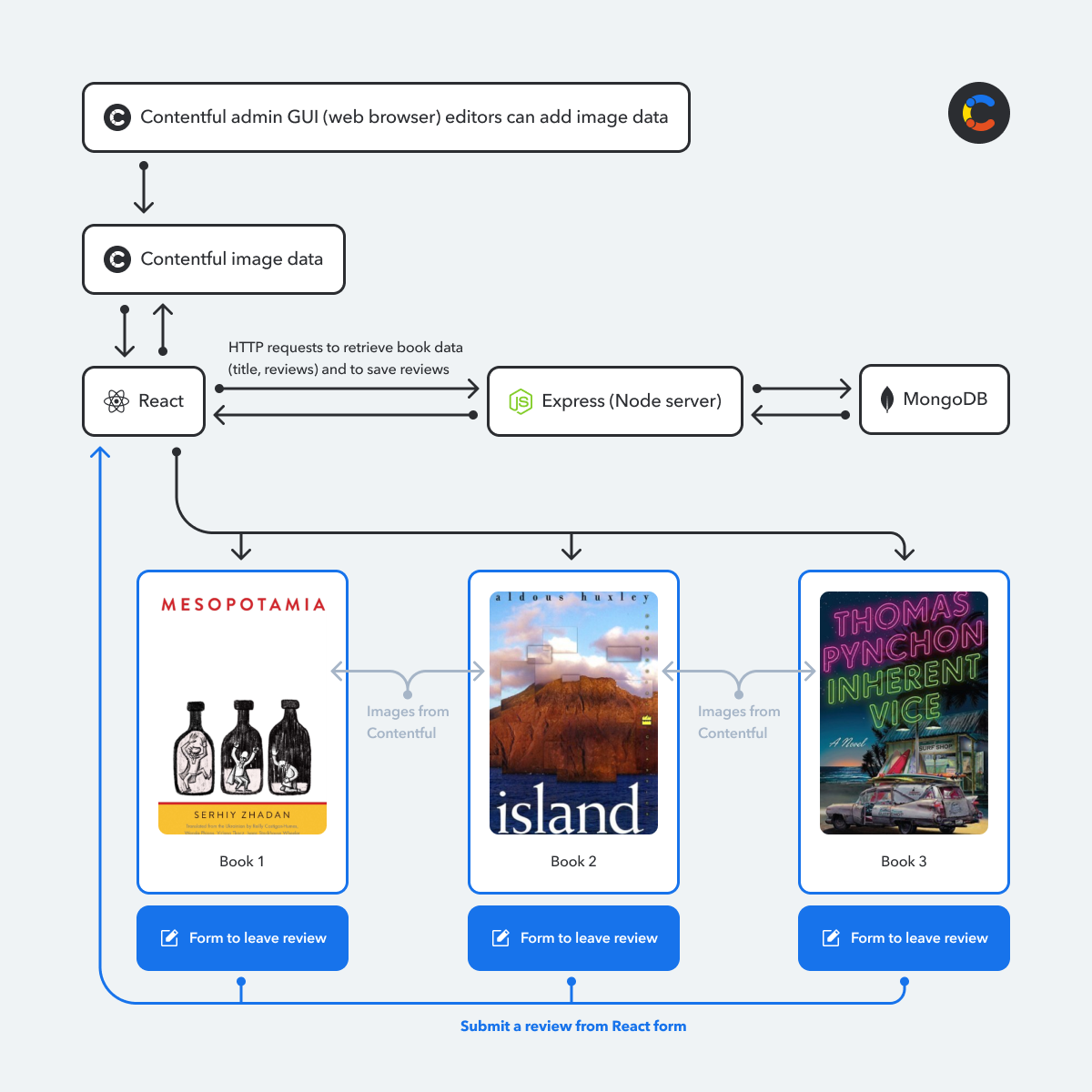 With this connection to Contentful, editors can now update book image covers for the app without developer involvement.