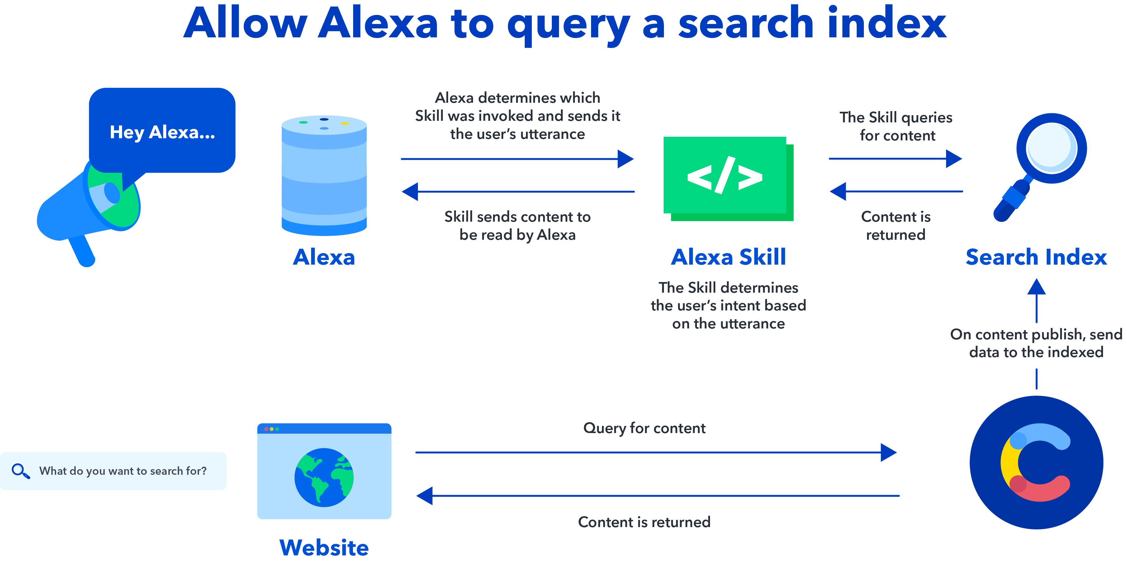 Diagram illustrating use of a search index to scale the use of Contentful to power voice assistant content.