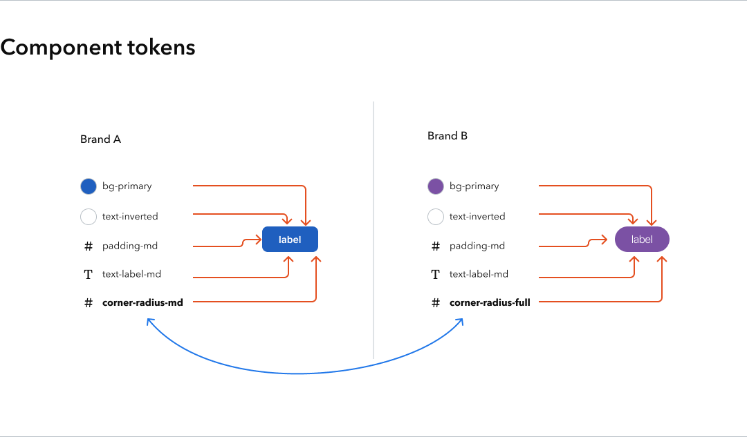 Component Tokens A