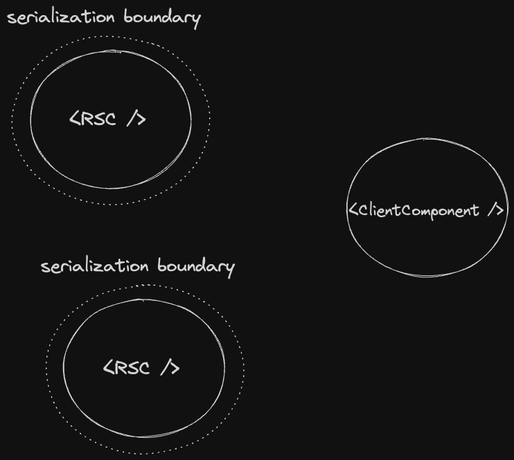 Serialization boundary 2