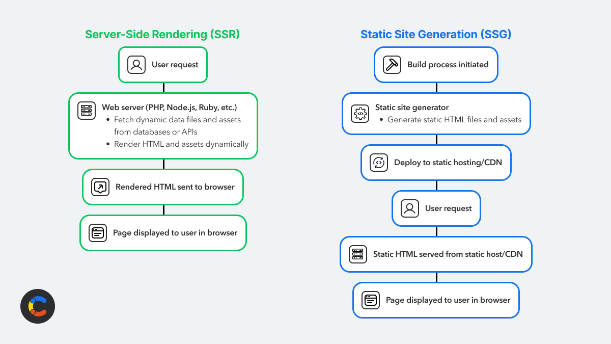 Architecture and deployment options: SSG vs SSR