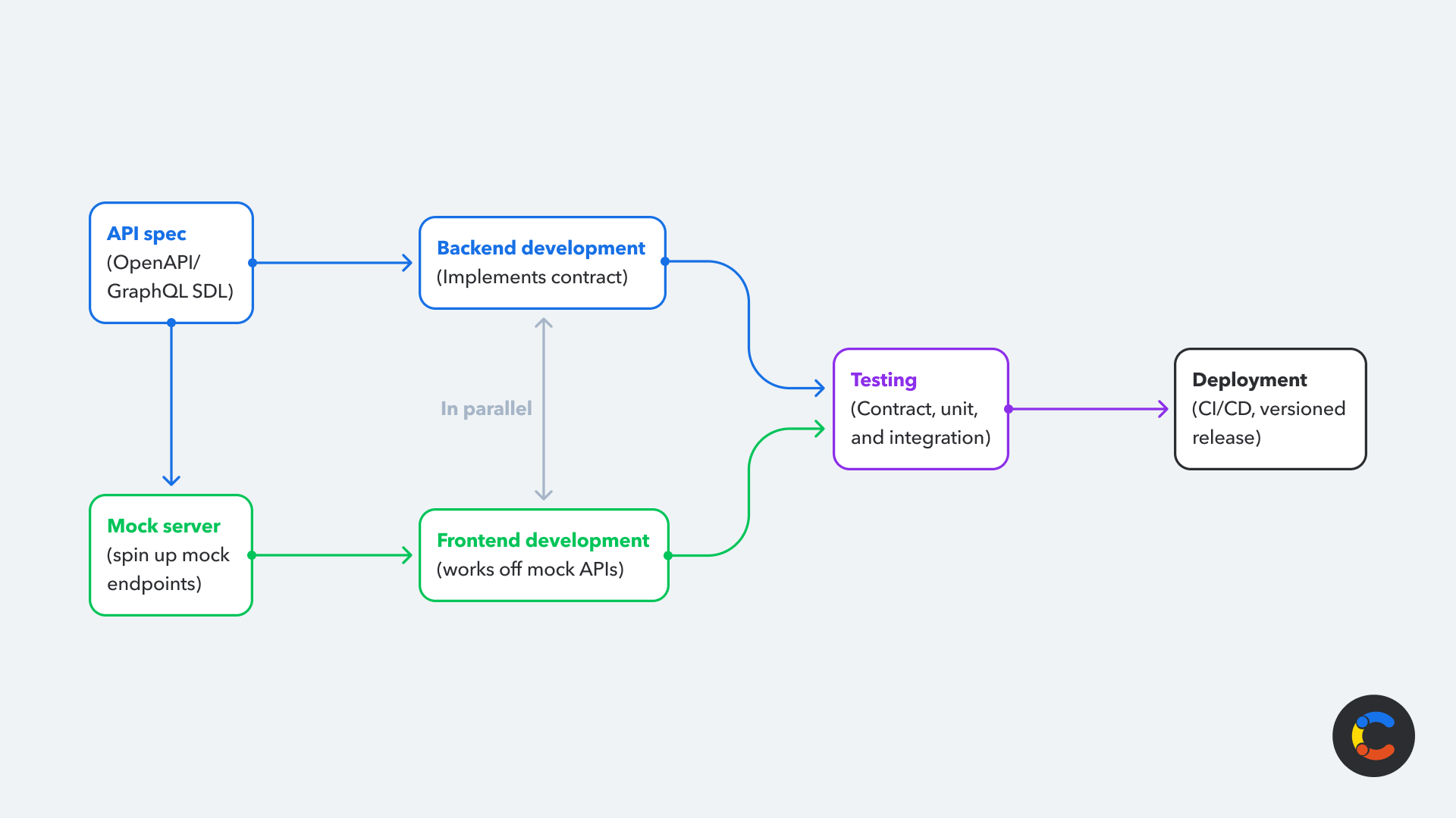 what-is-api-first-image2