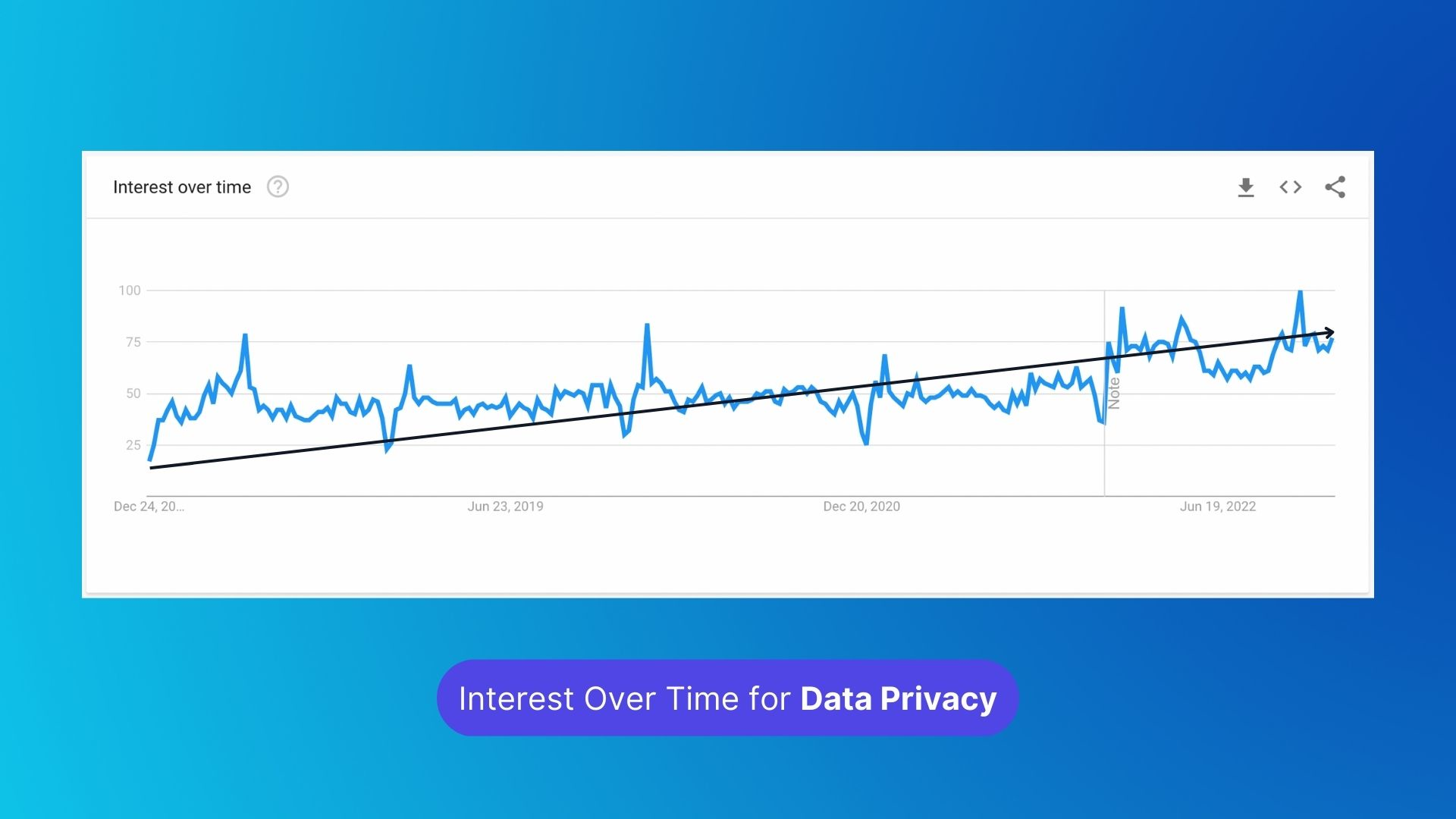 Interest Over Time for Data Privacy