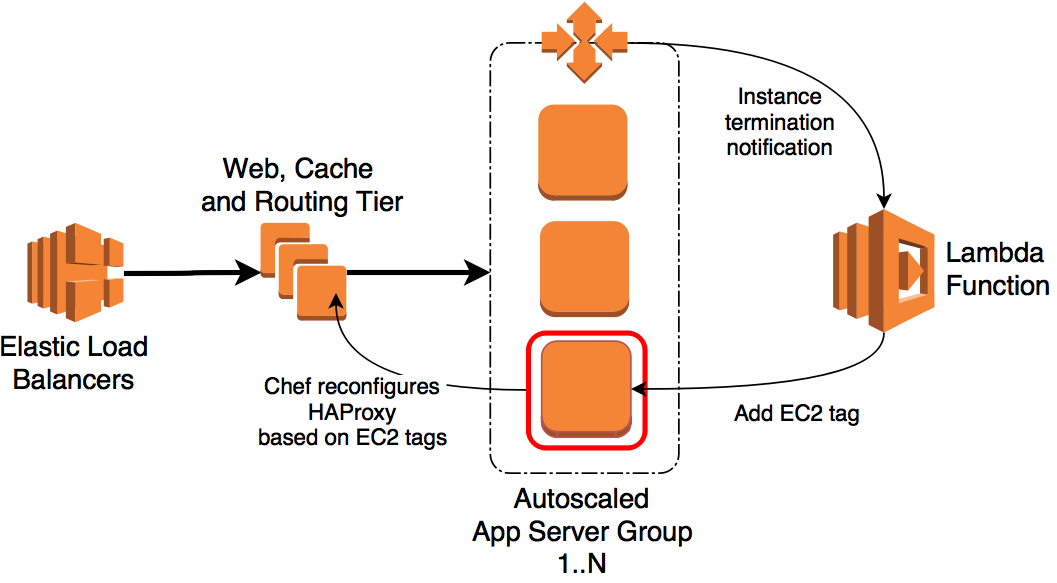 AWS Lambda and HAProxy interplay after