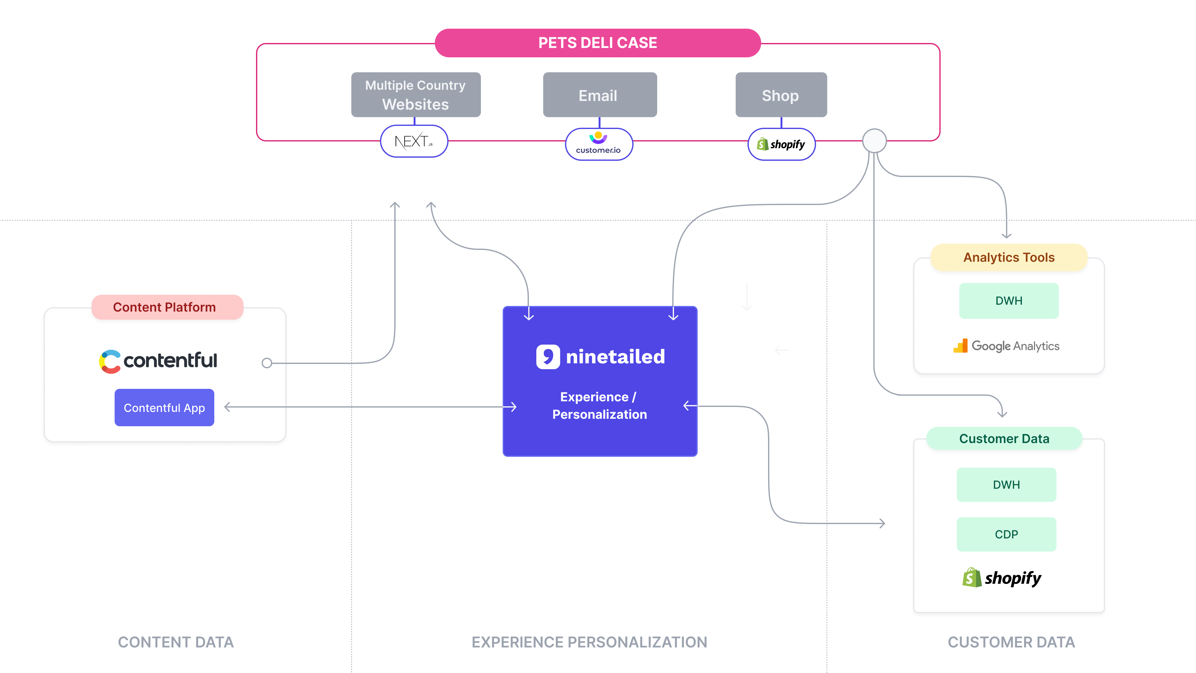 Composable modern technology stack: Seamless integration between Shopify, Contentful and Ninetailed