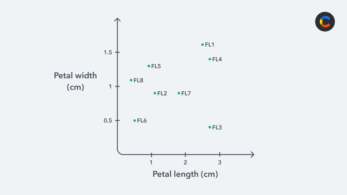 Petal length vs petal width