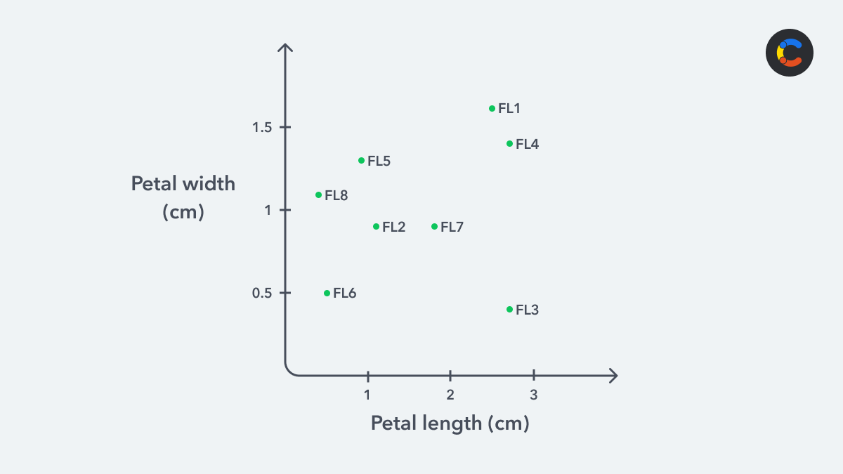 A 2D plot of petal length and petal width of the eight different flowers in the table above.