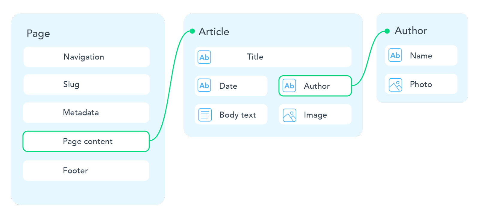 Structured content example