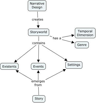 Concept-map-of-the-top-levels-of-the-storyworld-hierarchy