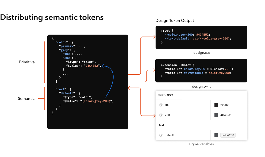 Distributing semantic tokens