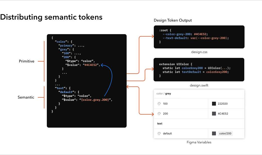 Now that we've introduced a new type of token, let's take a step back to examine our distribution process and determine how to integrate this new semantic token into our existing workflow.