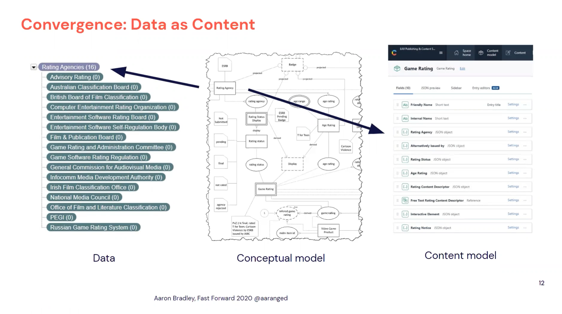 Screenshot of how Contentful content types are used by EA