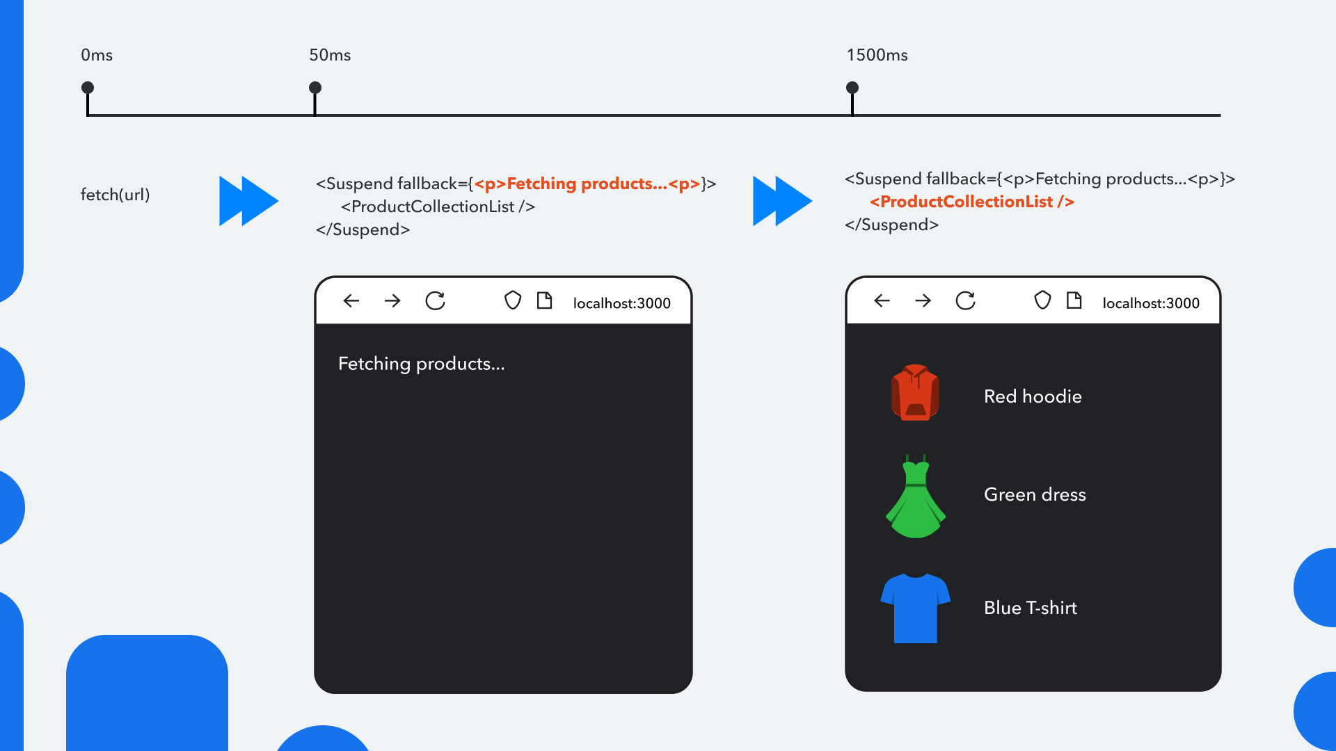  The asynchronous fetch() function is run, and while it’s waiting to complete, the fallback is displayed. Later, when the function has completed, the entire product list is displayed