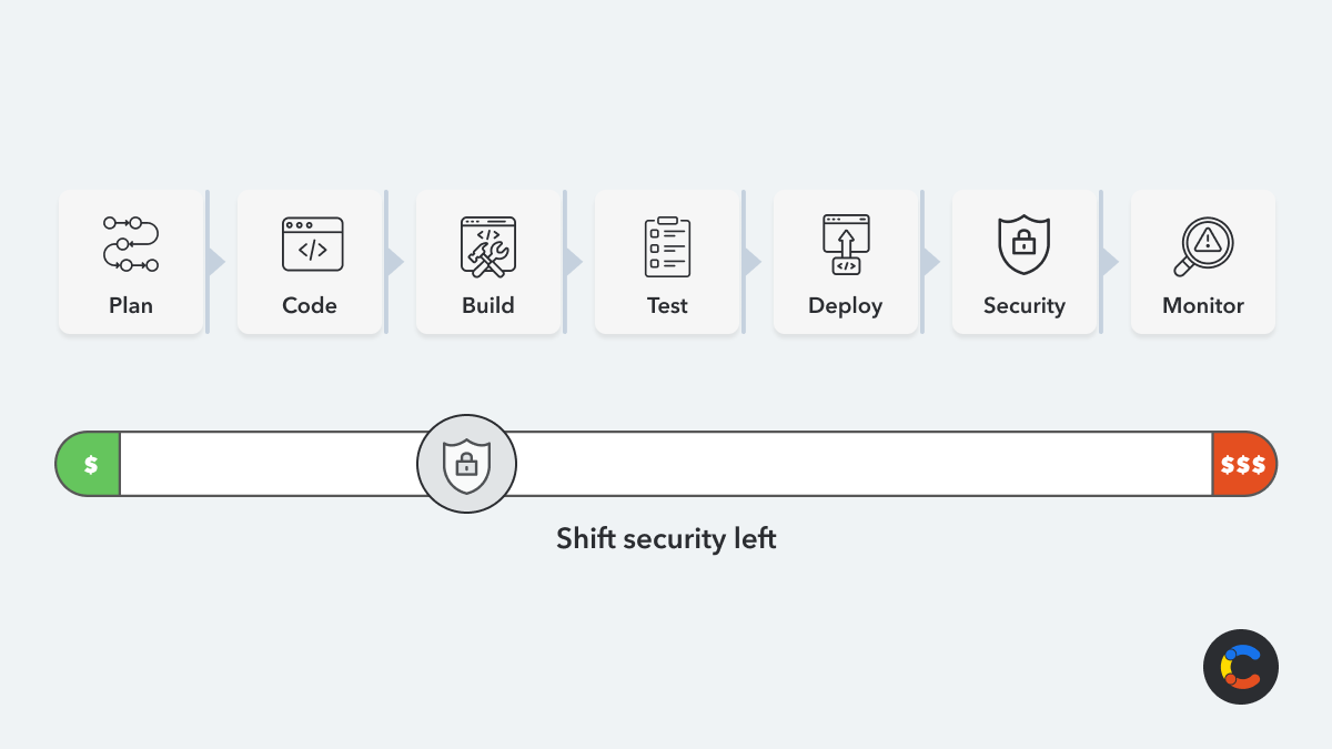 Shifting security left means considering security requirements or testing for security flaws at an earlier stage in the SLDC