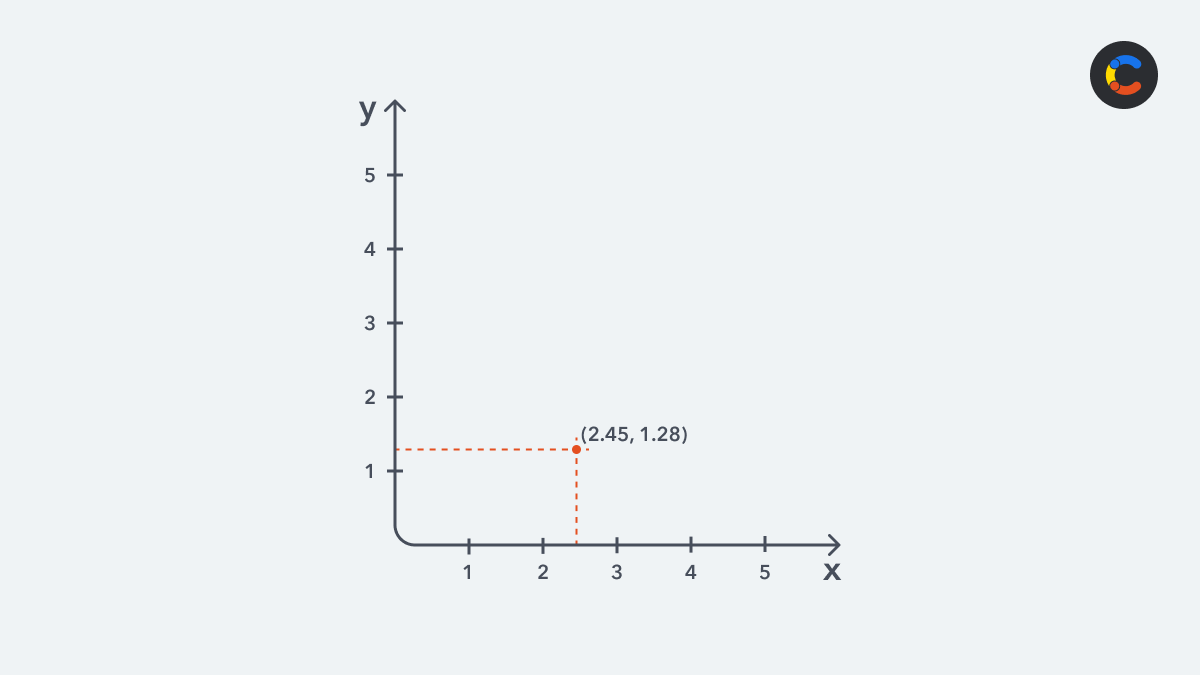 A two-dimensional plot with an x and y axis, each with a scale of 0 to 5. A single point is plotted at (2.45, 1.28).