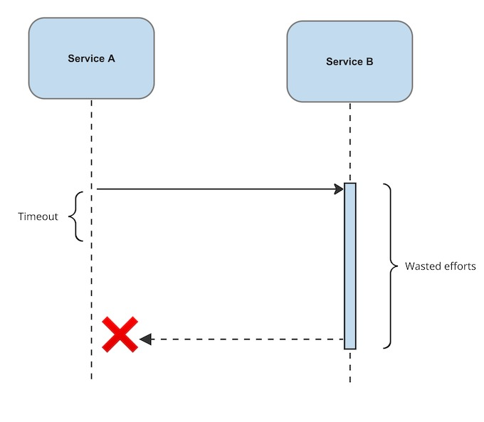 When a request times out, the caller service will abort the request, free up the resources and move on. 