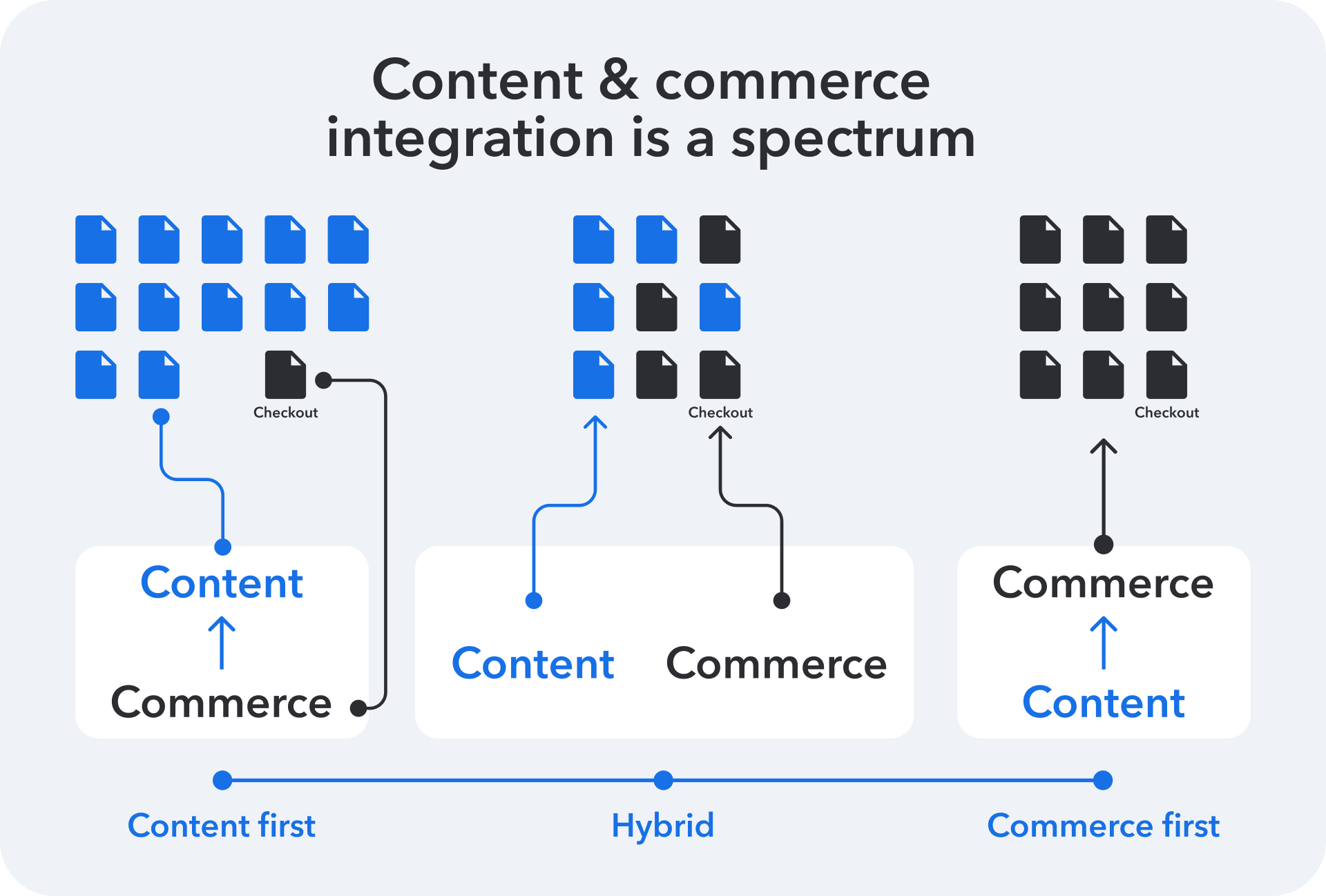 Content and commerce integration