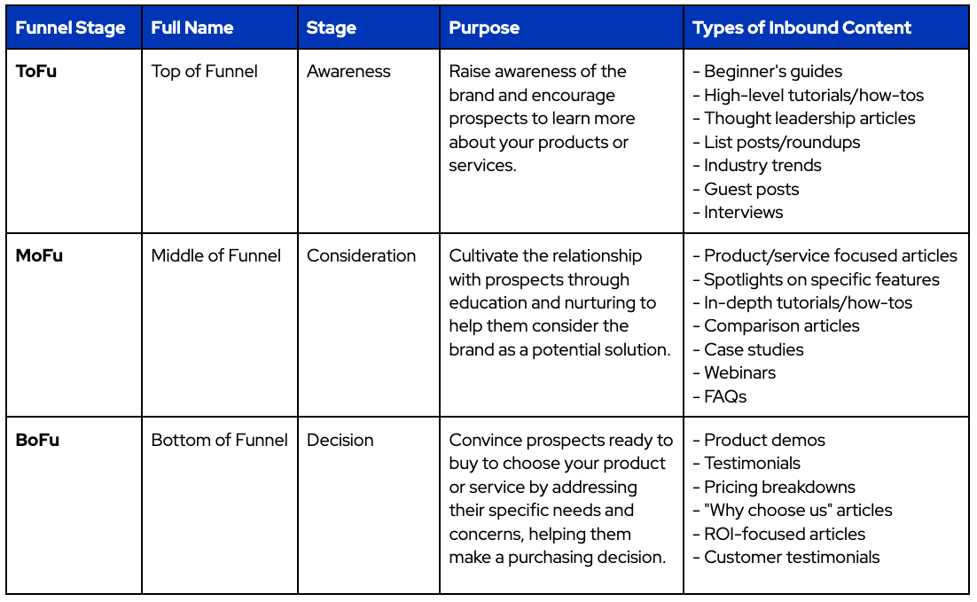 Funnel stages