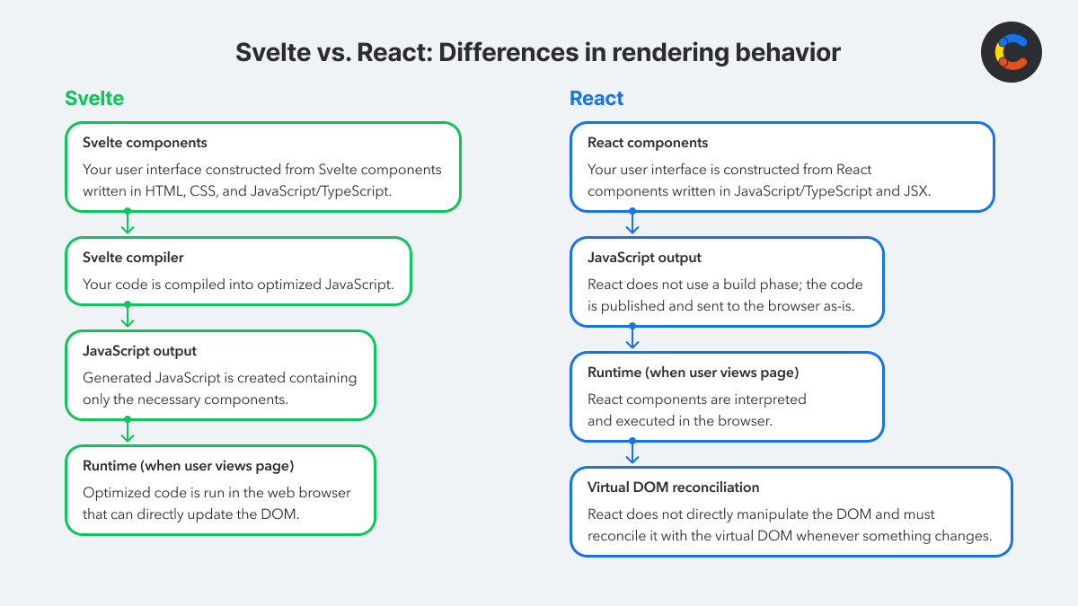 Svelte vs. React: Choosing the best for features and performance ...
