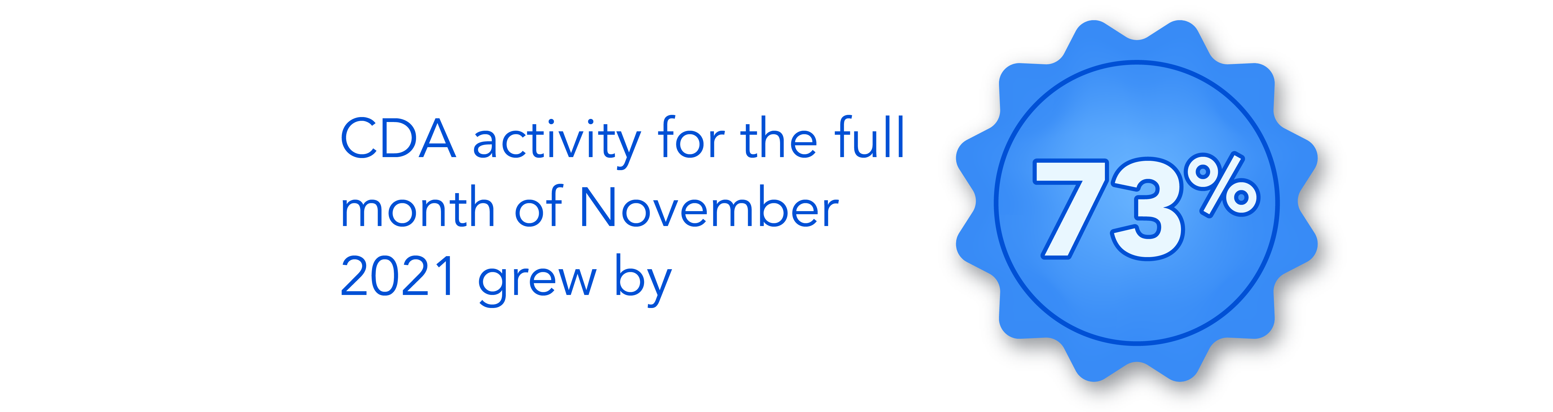 Content Delivery API activity for the full month of November 2021 grew by 73%