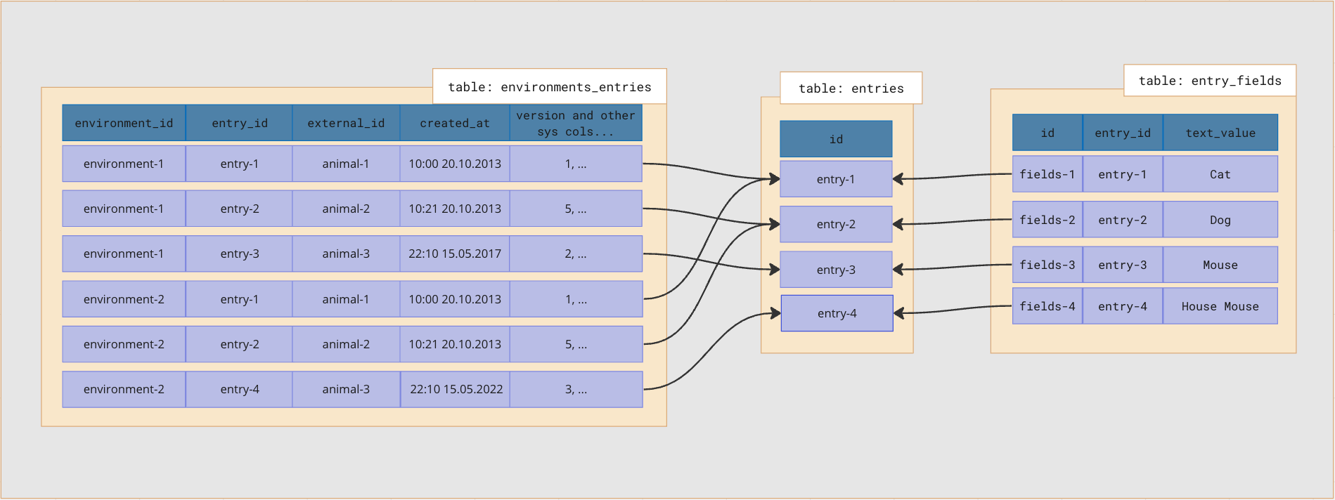 So, after experimenting, we realized that denormalization was the key — let’s move sys properties to the mapping table!
