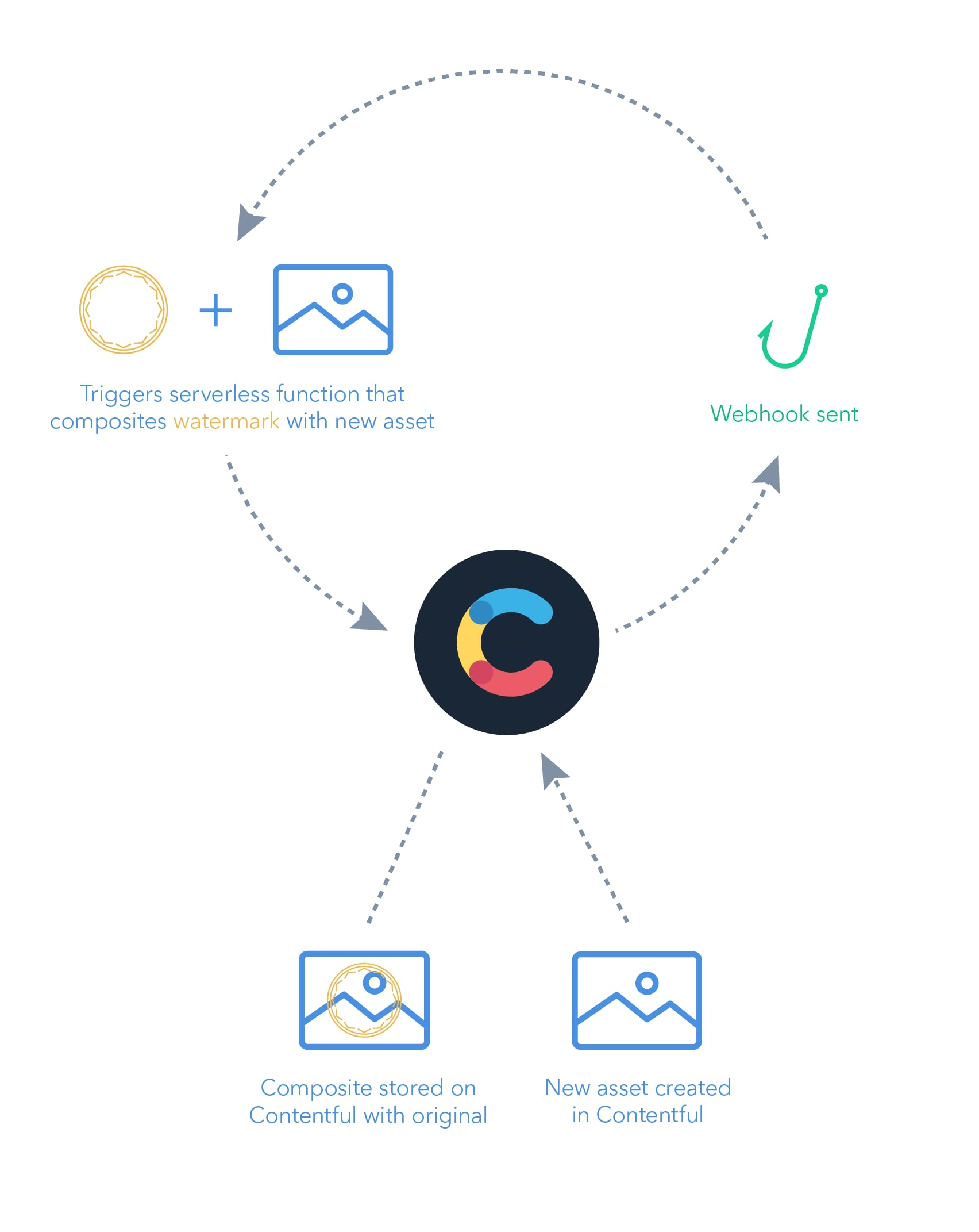 serverless-flow