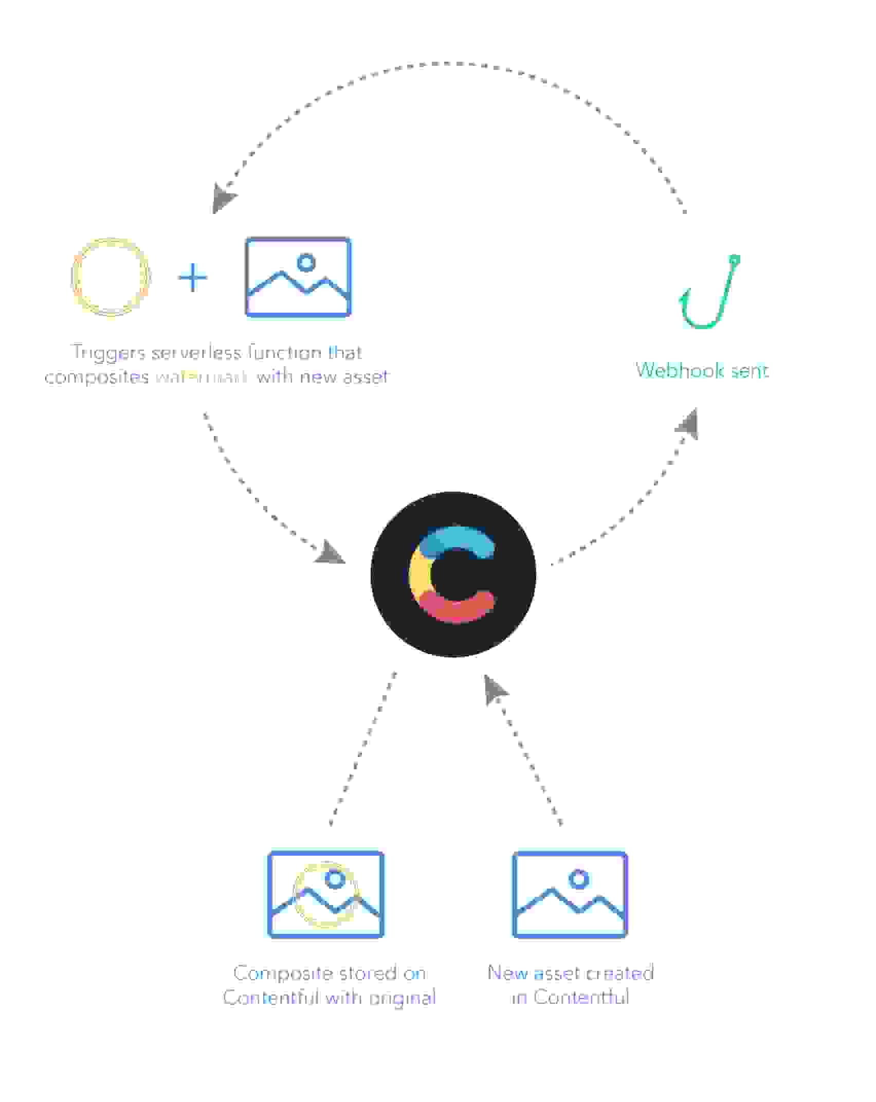 serverless-flow